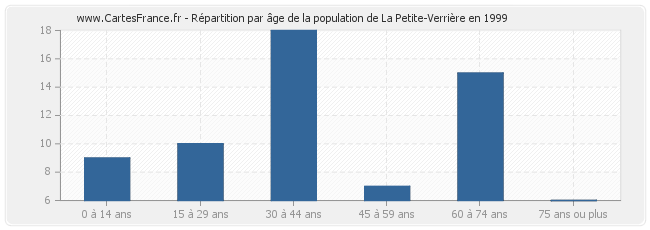Répartition par âge de la population de La Petite-Verrière en 1999
